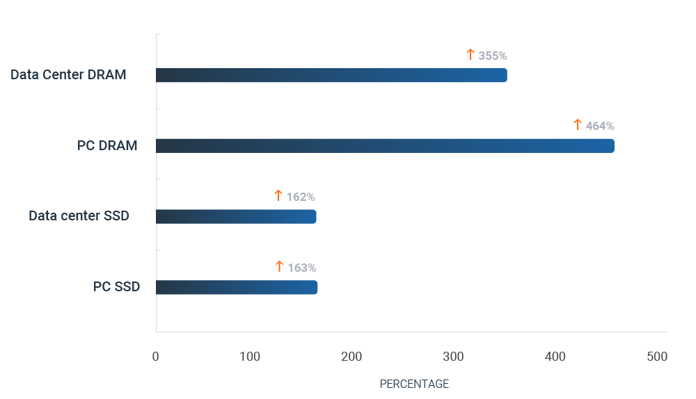 A graph depicting memory price increases quarter on quarter